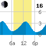 Pawtuxet Cove tide chart for Friday, December 16, 2022