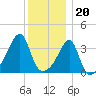 Pawtuxet Cove tide chart for Tuesday, December 20, 2022