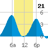 Pawtuxet Cove tide chart for Wednesday, December 21, 2022
