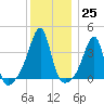 Pawtuxet Cove tide chart for Sunday, December 25, 2022