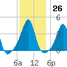 Pawtuxet Cove tide chart for Monday, December 26, 2022