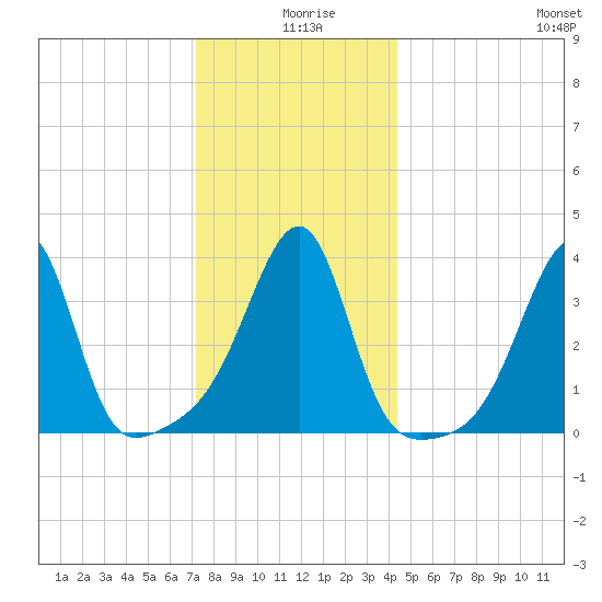 Pawtuxet Cove tide chart for Wednesday, December 28, 2022