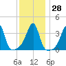 Pawtuxet Cove tide chart for Wednesday, December 28, 2022