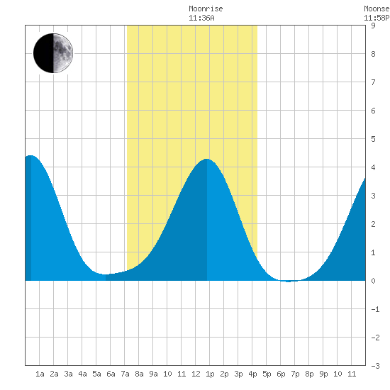 Pawtuxet Cove tide chart for Thursday, December 29, 2022