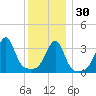 Pawtuxet Cove tide chart for Friday, December 30, 2022