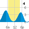Pawtuxet Cove tide chart for Sunday, December 4, 2022