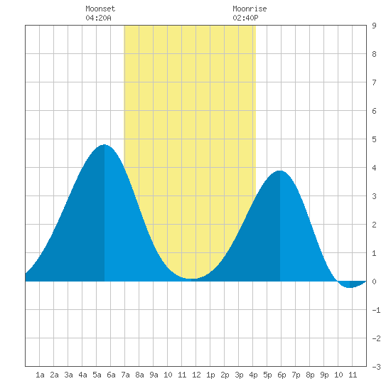 Pawtuxet Cove tide chart for Monday, December 5, 2022