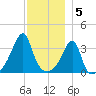 Pawtuxet Cove tide chart for Monday, December 5, 2022