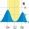 Pawtuxet Cove tide chart for Tuesday, December 6, 2022