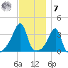 Pawtuxet Cove tide chart for Wednesday, December 7, 2022