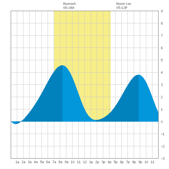 Pawtuxet Cove tide chart for Friday, December 9, 2022