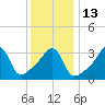 Pawtuxet Cove tide chart for Friday, January 13, 2023