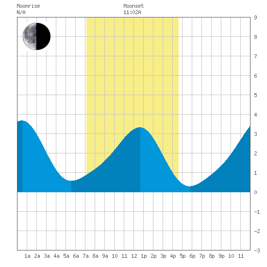 Pawtuxet Cove tide chart for Saturday, January 14, 2023