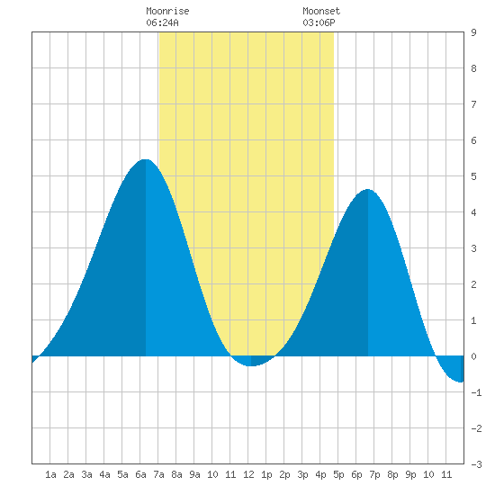 Pawtuxet Cove tide chart for Friday, January 20, 2023