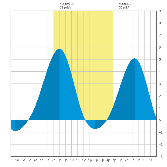 Pawtuxet Cove tide chart for Sunday, January 22, 2023