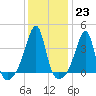 Pawtuxet Cove tide chart for Monday, January 23, 2023