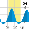 Pawtuxet Cove tide chart for Tuesday, January 24, 2023