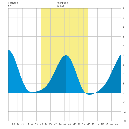 Pawtuxet Cove tide chart for Friday, January 27, 2023