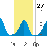 Pawtuxet Cove tide chart for Friday, January 27, 2023