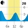 Pawtuxet Cove tide chart for Saturday, January 28, 2023