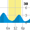 Pawtuxet Cove tide chart for Monday, January 30, 2023