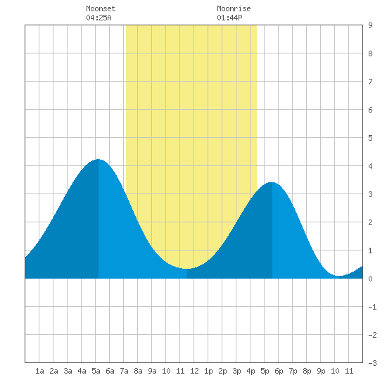 Pawtuxet Cove tide chart for Tuesday, January 3, 2023