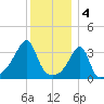 Pawtuxet Cove tide chart for Wednesday, January 4, 2023