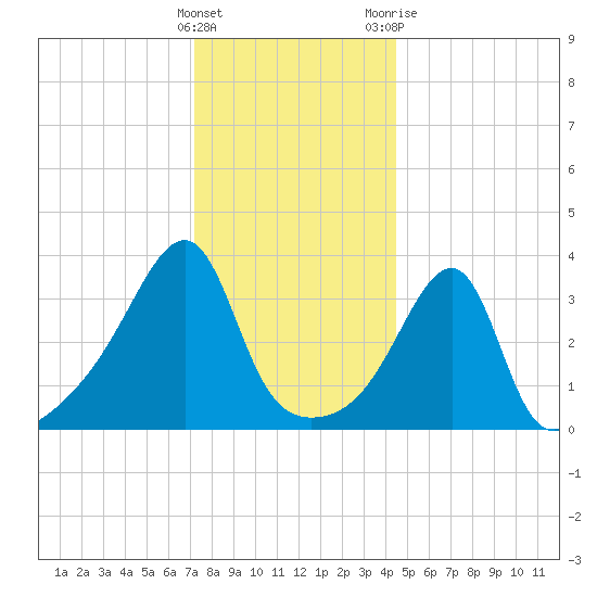Pawtuxet Cove tide chart for Thursday, January 5, 2023