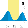 Pawtuxet Cove tide chart for Thursday, January 5, 2023