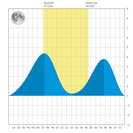 Pawtuxet Cove tide chart for Friday, January 6, 2023