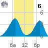 Pawtuxet Cove tide chart for Friday, January 6, 2023