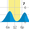 Pawtuxet Cove tide chart for Saturday, January 7, 2023