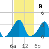 Pawtuxet Cove tide chart for Monday, January 9, 2023