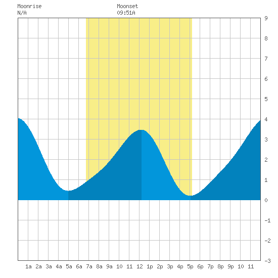Pawtuxet Cove tide chart for Sunday, February 12, 2023