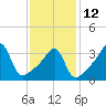 Pawtuxet Cove tide chart for Sunday, February 12, 2023