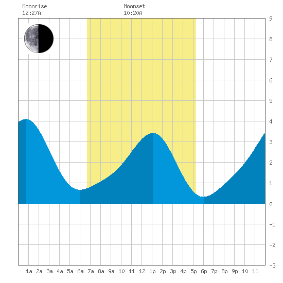 Pawtuxet Cove tide chart for Monday, February 13, 2023