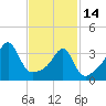 Pawtuxet Cove tide chart for Tuesday, February 14, 2023