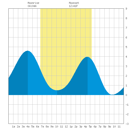 Pawtuxet Cove tide chart for Thursday, February 16, 2023