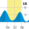 Pawtuxet Cove tide chart for Thursday, February 16, 2023