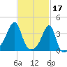 Pawtuxet Cove tide chart for Friday, February 17, 2023