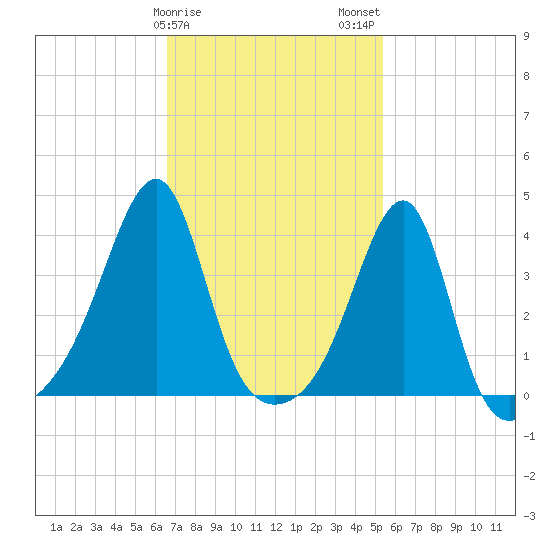 Pawtuxet Cove tide chart for Saturday, February 18, 2023