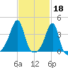 Pawtuxet Cove tide chart for Saturday, February 18, 2023
