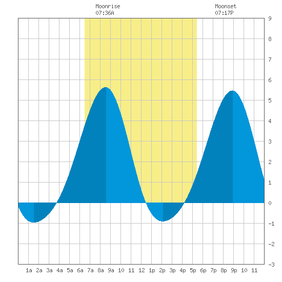Pawtuxet Cove tide chart for Tuesday, February 21, 2023