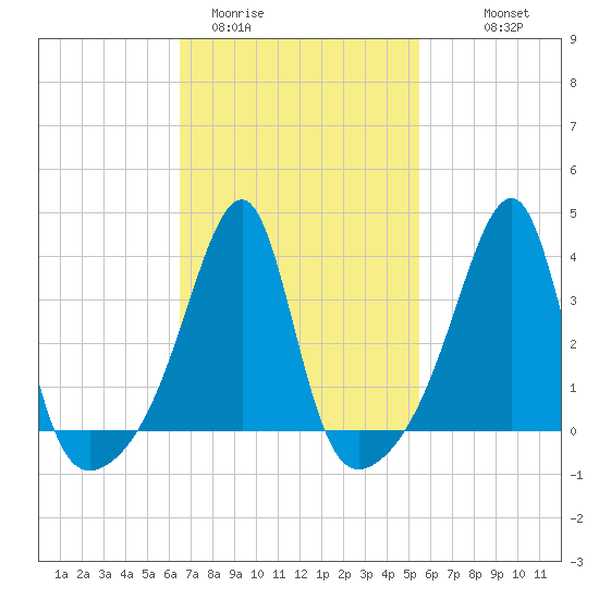 Pawtuxet Cove tide chart for Wednesday, February 22, 2023