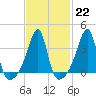 Pawtuxet Cove tide chart for Wednesday, February 22, 2023
