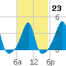 Pawtuxet Cove tide chart for Thursday, February 23, 2023