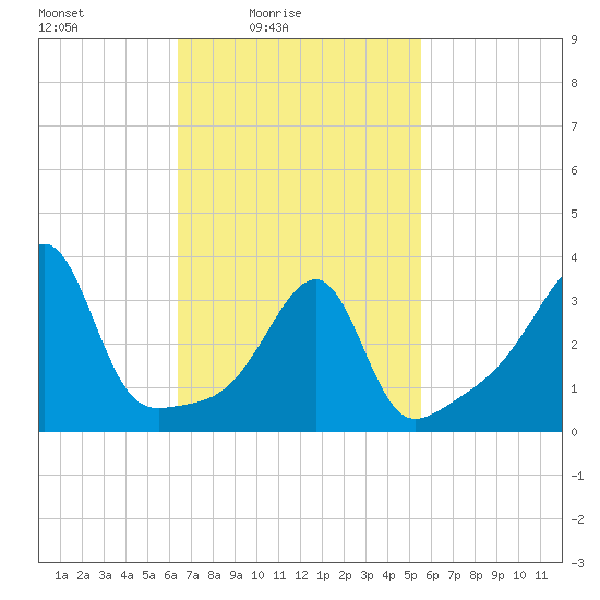 Pawtuxet Cove tide chart for Sunday, February 26, 2023