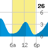 Pawtuxet Cove tide chart for Sunday, February 26, 2023