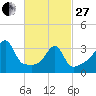 Pawtuxet Cove tide chart for Monday, February 27, 2023