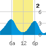 Pawtuxet Cove tide chart for Thursday, February 2, 2023